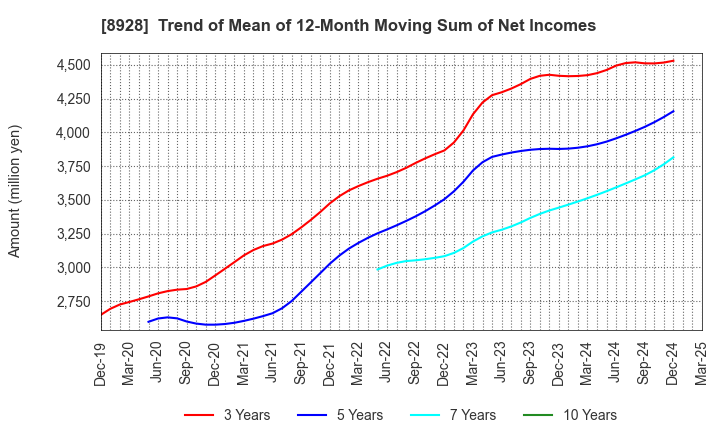 8928 ANABUKI KOSAN INC.: Trend of Mean of 12-Month Moving Sum of Net Incomes