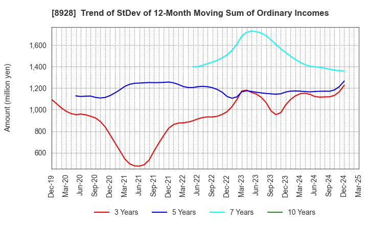 8928 ANABUKI KOSAN INC.: Trend of StDev of 12-Month Moving Sum of Ordinary Incomes