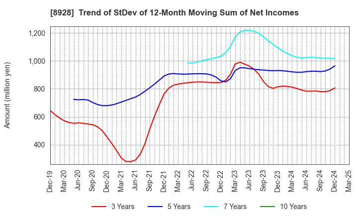 8928 ANABUKI KOSAN INC.: Trend of StDev of 12-Month Moving Sum of Net Incomes