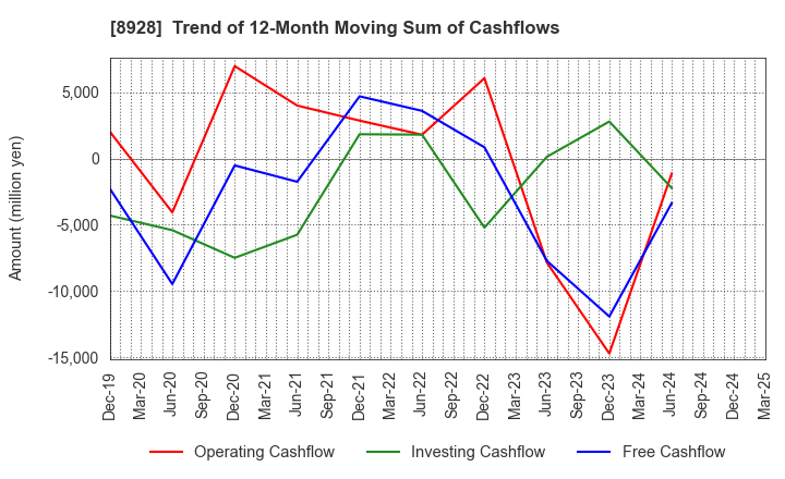 8928 ANABUKI KOSAN INC.: Trend of 12-Month Moving Sum of Cashflows