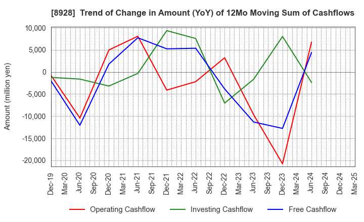 8928 ANABUKI KOSAN INC.: Trend of Change in Amount (YoY) of 12Mo Moving Sum of Cashflows