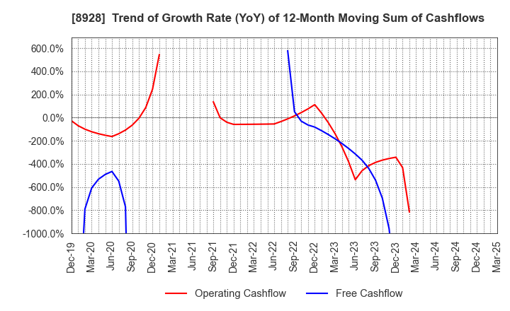 8928 ANABUKI KOSAN INC.: Trend of Growth Rate (YoY) of 12-Month Moving Sum of Cashflows