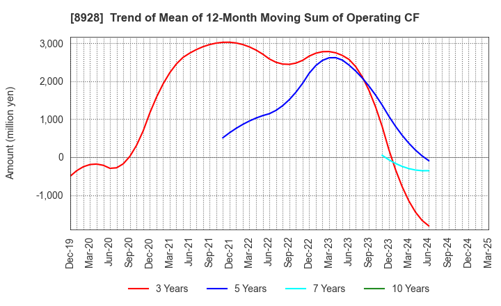 8928 ANABUKI KOSAN INC.: Trend of Mean of 12-Month Moving Sum of Operating CF