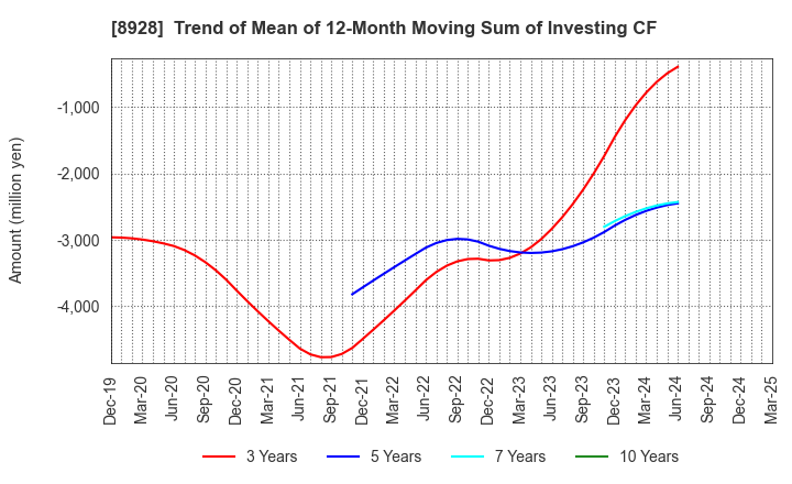 8928 ANABUKI KOSAN INC.: Trend of Mean of 12-Month Moving Sum of Investing CF
