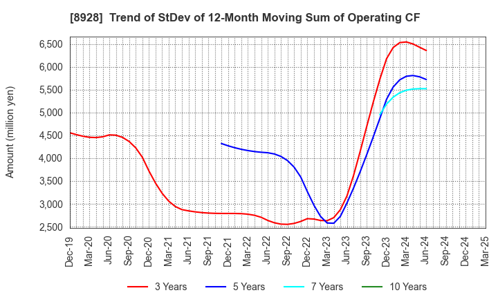 8928 ANABUKI KOSAN INC.: Trend of StDev of 12-Month Moving Sum of Operating CF
