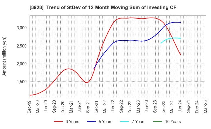 8928 ANABUKI KOSAN INC.: Trend of StDev of 12-Month Moving Sum of Investing CF