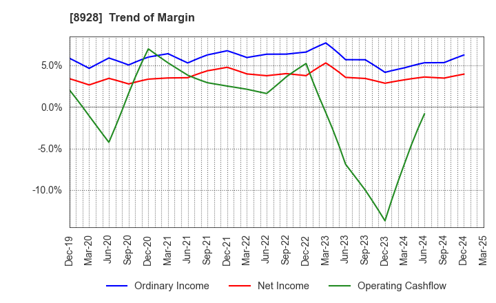 8928 ANABUKI KOSAN INC.: Trend of Margin