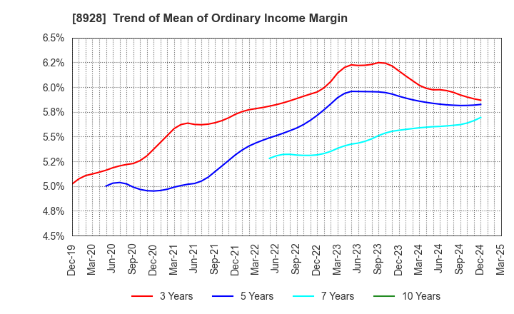8928 ANABUKI KOSAN INC.: Trend of Mean of Ordinary Income Margin