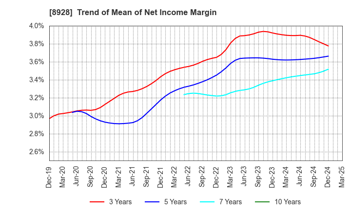 8928 ANABUKI KOSAN INC.: Trend of Mean of Net Income Margin