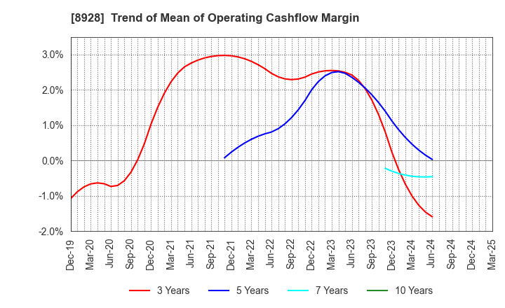 8928 ANABUKI KOSAN INC.: Trend of Mean of Operating Cashflow Margin