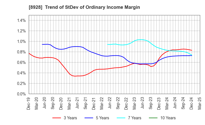 8928 ANABUKI KOSAN INC.: Trend of StDev of Ordinary Income Margin