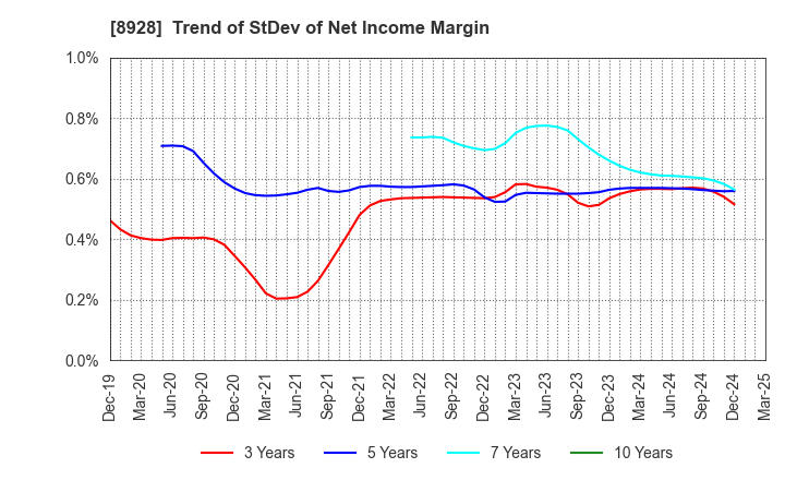 8928 ANABUKI KOSAN INC.: Trend of StDev of Net Income Margin