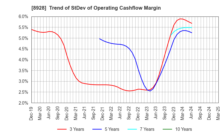 8928 ANABUKI KOSAN INC.: Trend of StDev of Operating Cashflow Margin