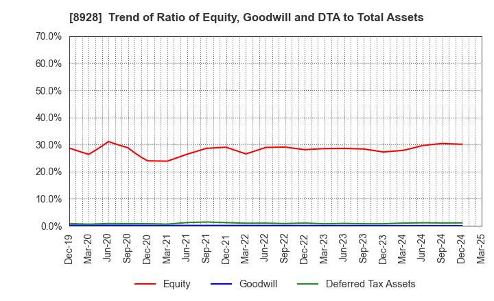 8928 ANABUKI KOSAN INC.: Trend of Ratio of Equity, Goodwill and DTA to Total Assets