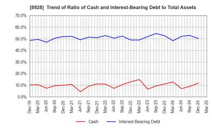 8928 ANABUKI KOSAN INC.: Trend of Ratio of Cash and Interest-Bearing Debt to Total Assets