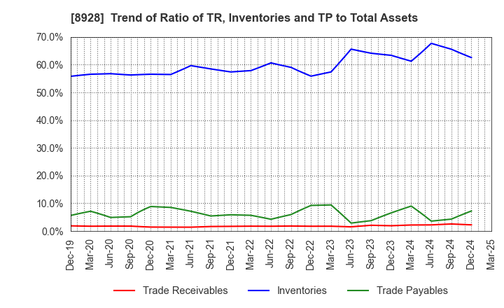 8928 ANABUKI KOSAN INC.: Trend of Ratio of TR, Inventories and TP to Total Assets