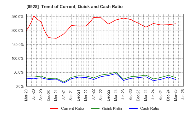 8928 ANABUKI KOSAN INC.: Trend of Current, Quick and Cash Ratio