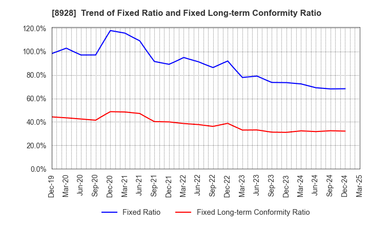 8928 ANABUKI KOSAN INC.: Trend of Fixed Ratio and Fixed Long-term Conformity Ratio