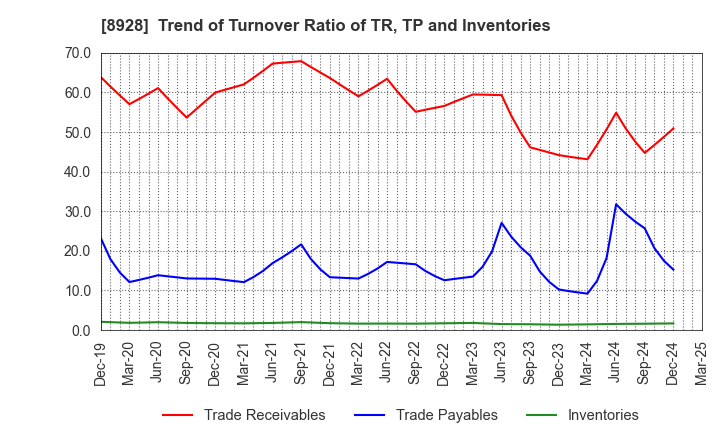 8928 ANABUKI KOSAN INC.: Trend of Turnover Ratio of TR, TP and Inventories