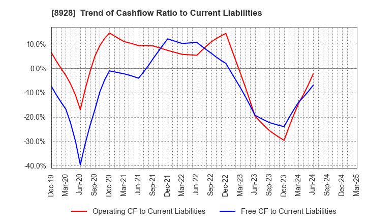 8928 ANABUKI KOSAN INC.: Trend of Cashflow Ratio to Current Liabilities