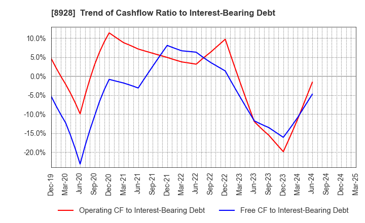 8928 ANABUKI KOSAN INC.: Trend of Cashflow Ratio to Interest-Bearing Debt