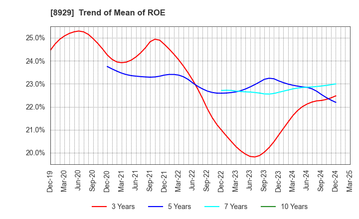 8929 Aoyama Zaisan Networks Company,Limited: Trend of Mean of ROE