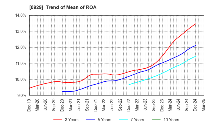 8929 Aoyama Zaisan Networks Company,Limited: Trend of Mean of ROA