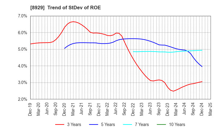 8929 Aoyama Zaisan Networks Company,Limited: Trend of StDev of ROE
