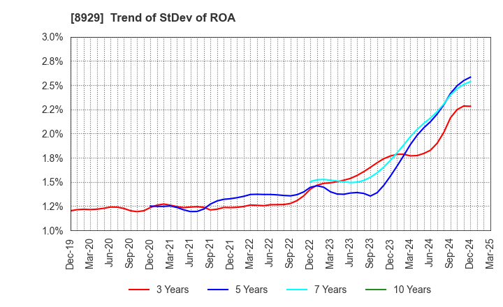 8929 Aoyama Zaisan Networks Company,Limited: Trend of StDev of ROA