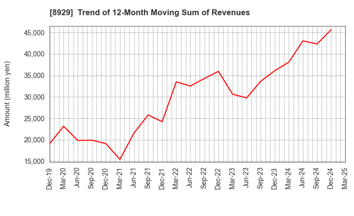 8929 Aoyama Zaisan Networks Company,Limited: Trend of 12-Month Moving Sum of Revenues