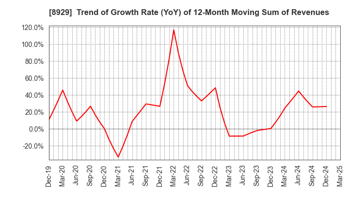 8929 Aoyama Zaisan Networks Company,Limited: Trend of Growth Rate (YoY) of 12-Month Moving Sum of Revenues