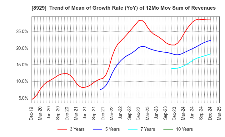 8929 Aoyama Zaisan Networks Company,Limited: Trend of Mean of Growth Rate (YoY) of 12Mo Mov Sum of Revenues