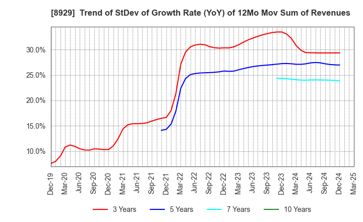 8929 Aoyama Zaisan Networks Company,Limited: Trend of StDev of Growth Rate (YoY) of 12Mo Mov Sum of Revenues
