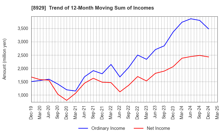 8929 Aoyama Zaisan Networks Company,Limited: Trend of 12-Month Moving Sum of Incomes