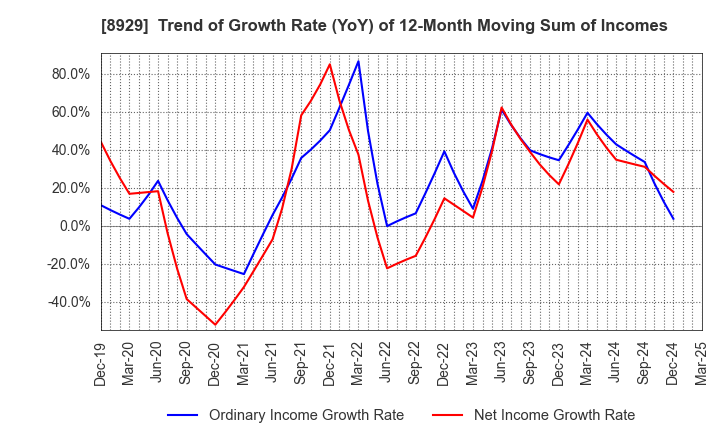 8929 Aoyama Zaisan Networks Company,Limited: Trend of Growth Rate (YoY) of 12-Month Moving Sum of Incomes