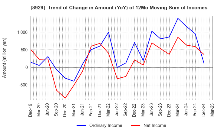 8929 Aoyama Zaisan Networks Company,Limited: Trend of Change in Amount (YoY) of 12Mo Moving Sum of Incomes