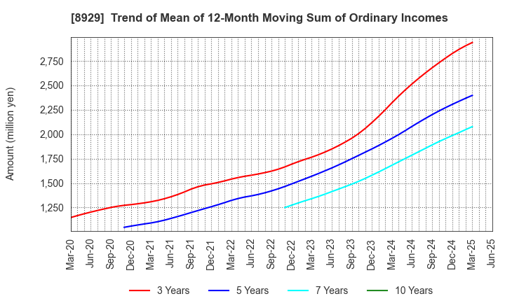 8929 Aoyama Zaisan Networks Company,Limited: Trend of Mean of 12-Month Moving Sum of Ordinary Incomes