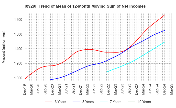 8929 Aoyama Zaisan Networks Company,Limited: Trend of Mean of 12-Month Moving Sum of Net Incomes