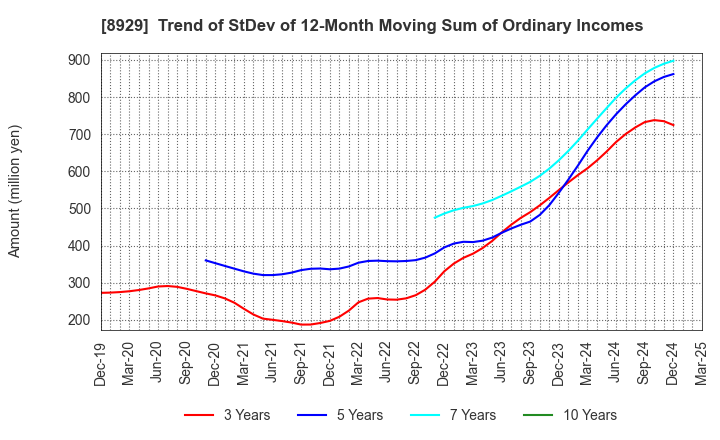 8929 Aoyama Zaisan Networks Company,Limited: Trend of StDev of 12-Month Moving Sum of Ordinary Incomes