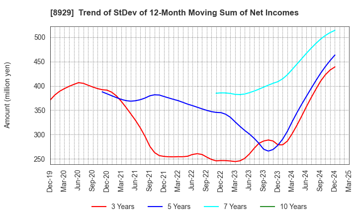 8929 Aoyama Zaisan Networks Company,Limited: Trend of StDev of 12-Month Moving Sum of Net Incomes
