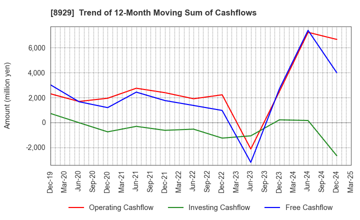 8929 Aoyama Zaisan Networks Company,Limited: Trend of 12-Month Moving Sum of Cashflows