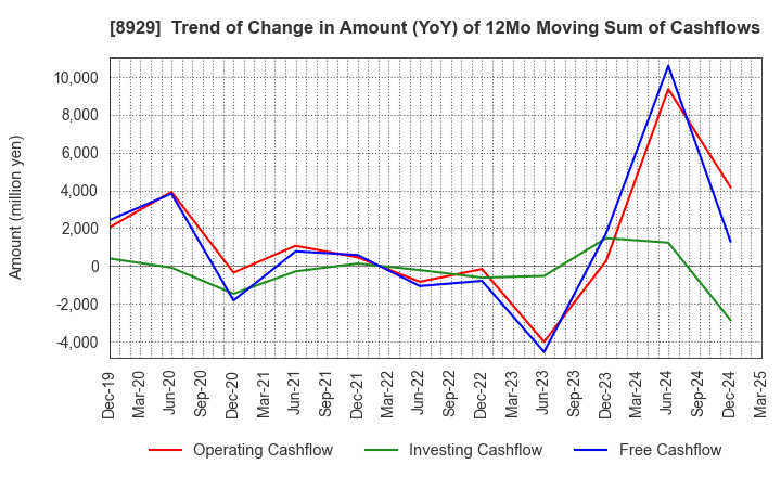 8929 Aoyama Zaisan Networks Company,Limited: Trend of Change in Amount (YoY) of 12Mo Moving Sum of Cashflows