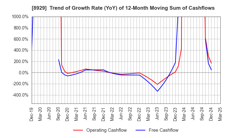8929 Aoyama Zaisan Networks Company,Limited: Trend of Growth Rate (YoY) of 12-Month Moving Sum of Cashflows