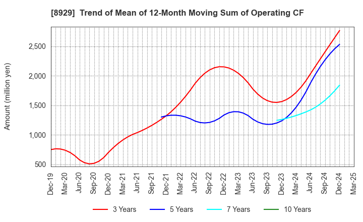 8929 Aoyama Zaisan Networks Company,Limited: Trend of Mean of 12-Month Moving Sum of Operating CF