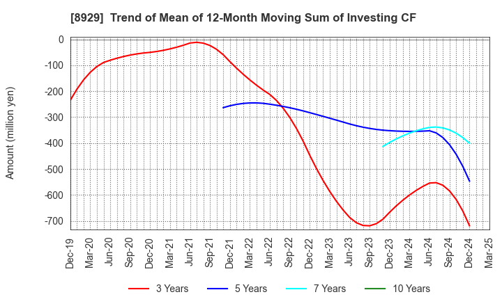 8929 Aoyama Zaisan Networks Company,Limited: Trend of Mean of 12-Month Moving Sum of Investing CF