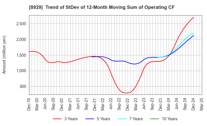 8929 Aoyama Zaisan Networks Company,Limited: Trend of StDev of 12-Month Moving Sum of Operating CF