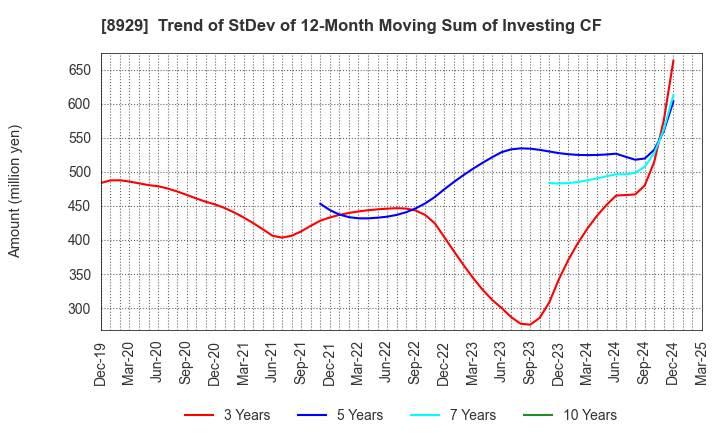 8929 Aoyama Zaisan Networks Company,Limited: Trend of StDev of 12-Month Moving Sum of Investing CF