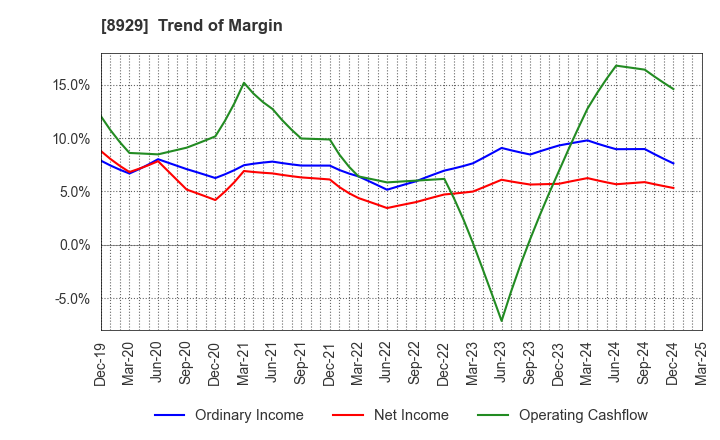 8929 Aoyama Zaisan Networks Company,Limited: Trend of Margin