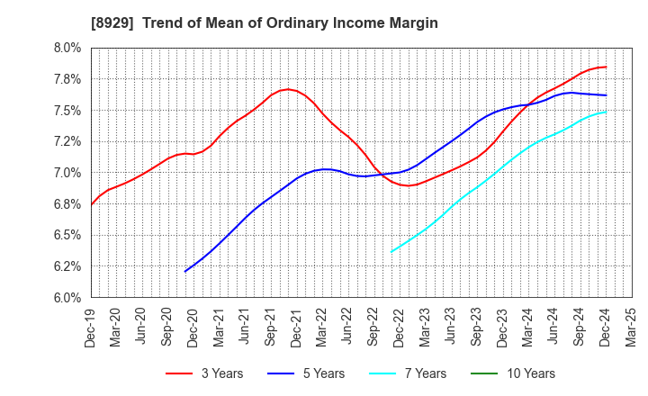 8929 Aoyama Zaisan Networks Company,Limited: Trend of Mean of Ordinary Income Margin