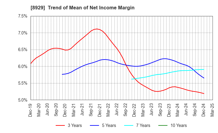 8929 Aoyama Zaisan Networks Company,Limited: Trend of Mean of Net Income Margin